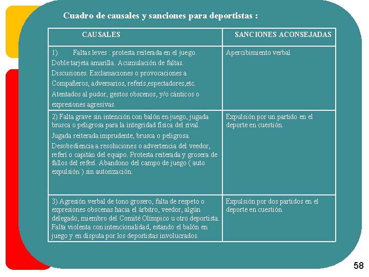 Cuadro de causales y sanciones para deportistas : CAUSALES SANCIONES ACONSEJADAS 1) Faltas leves