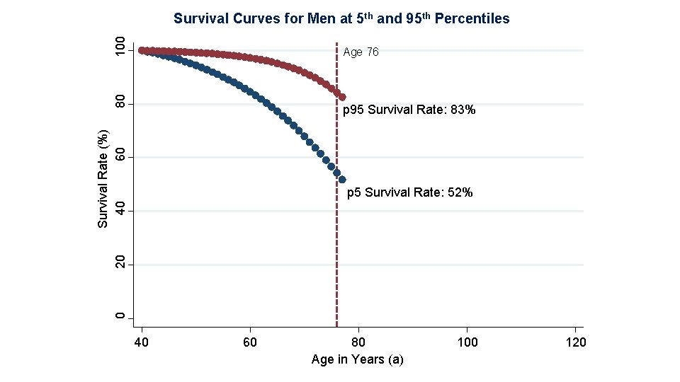 100 Survival Curves for Men at 5 th and 95 th Percentiles 80 Age