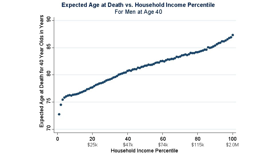Expected Age at Death for 40 Year Olds in Years 70 75 80 85