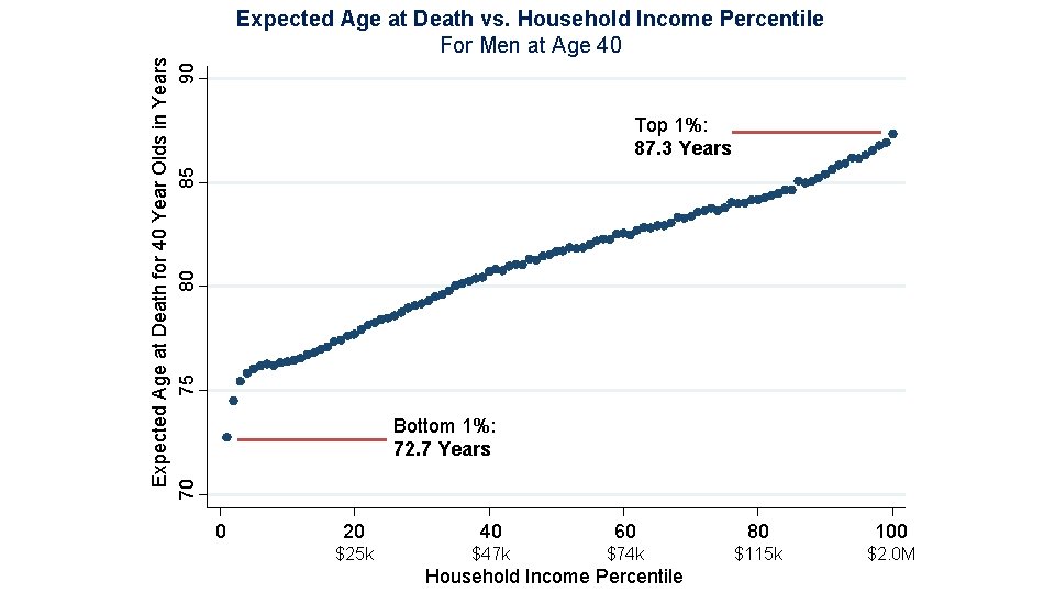 Expected Age at Death for 40 Year Olds in Years 70 75 80 85