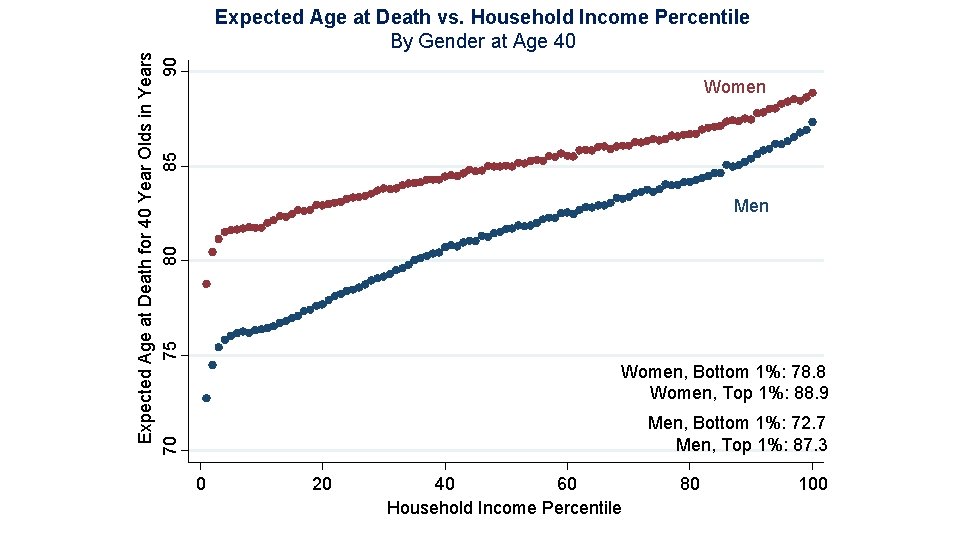 Expected Age at Death for 40 Year Olds in Years 70 75 80 85