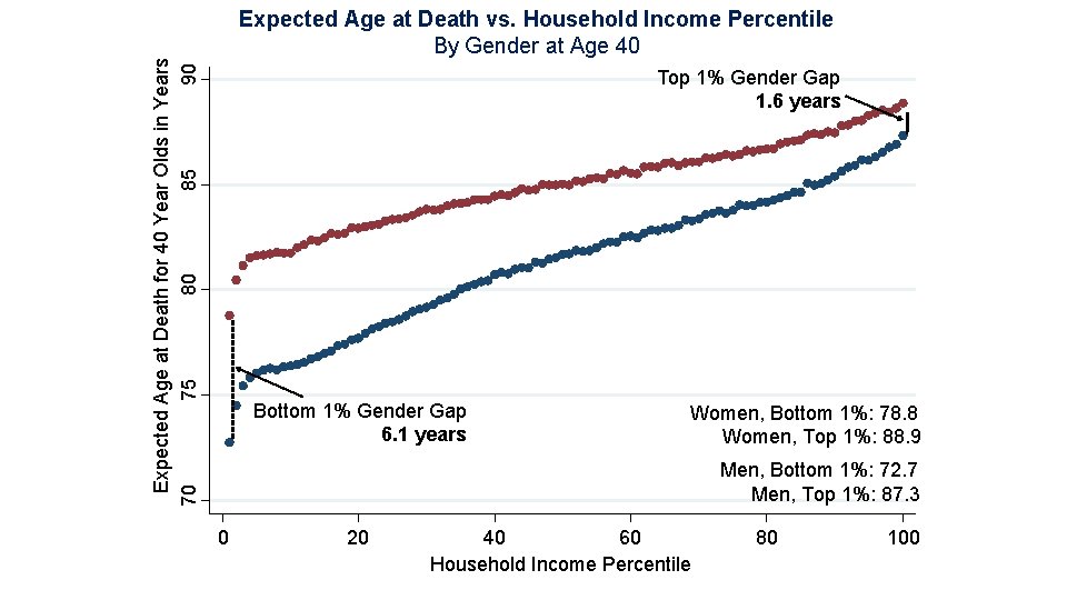 Expected Age at Death for 40 Year Olds in Years 70 75 80 85
