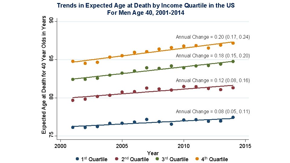 Expected Age at Death for 40 Year Olds in Years 75 80 85 90