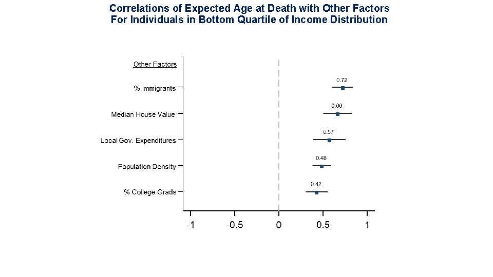 Correlations of Expected Age at Death with Other Factors For Individuals in Bottom Quartile