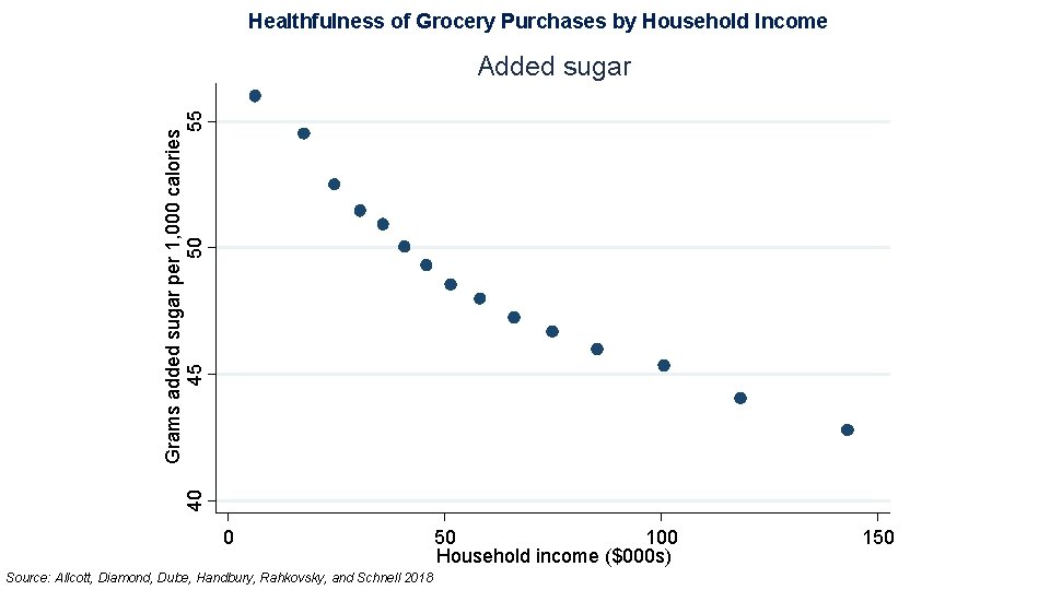 Healthfulness of Grocery Purchases by Household Income 40 Grams added sugar per 1, 000