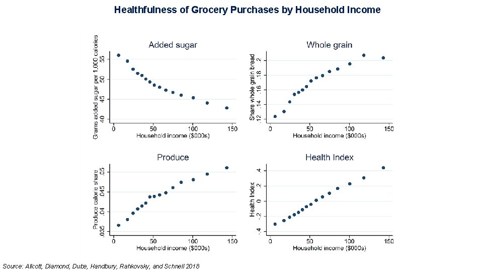 Healthfulness of Grocery Purchases by Household Income Source: Allcott, Diamond, Dube, Handbury, Rahkovsky, and