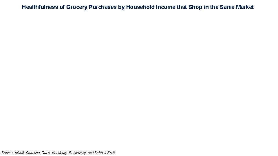 Healthfulness of Grocery Purchases by Household Income that Shop in the Same Market Source: