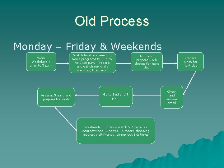 Old Process Monday – Friday & Weekends Work weekdays 7 a. m. to 5