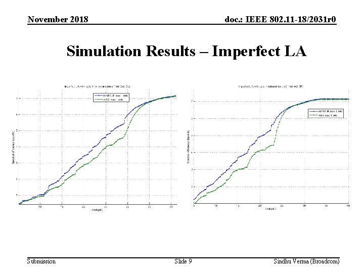 November 2018 doc. : IEEE 802. 11 -18/2031 r 0 Simulation Results – Imperfect