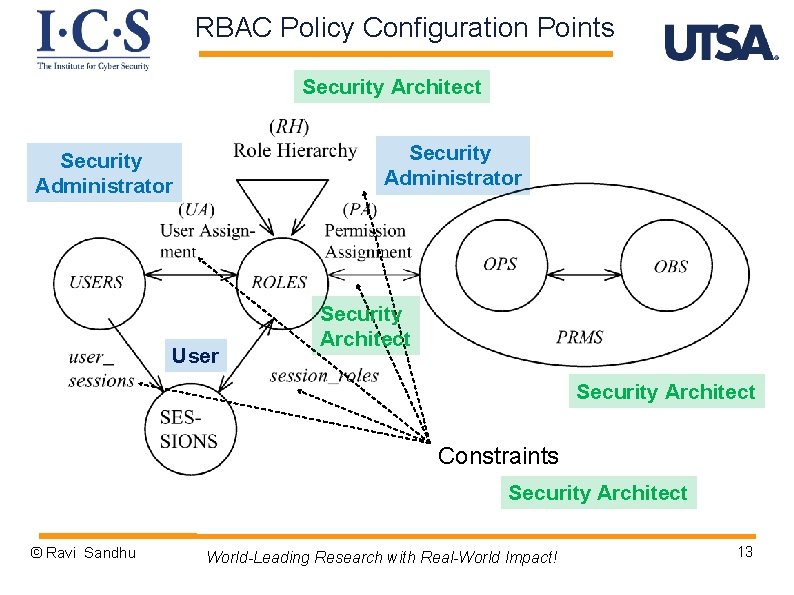 RBAC Policy Configuration Points Security Architect Security Administrator User Security Architect Constraints Security Architect
