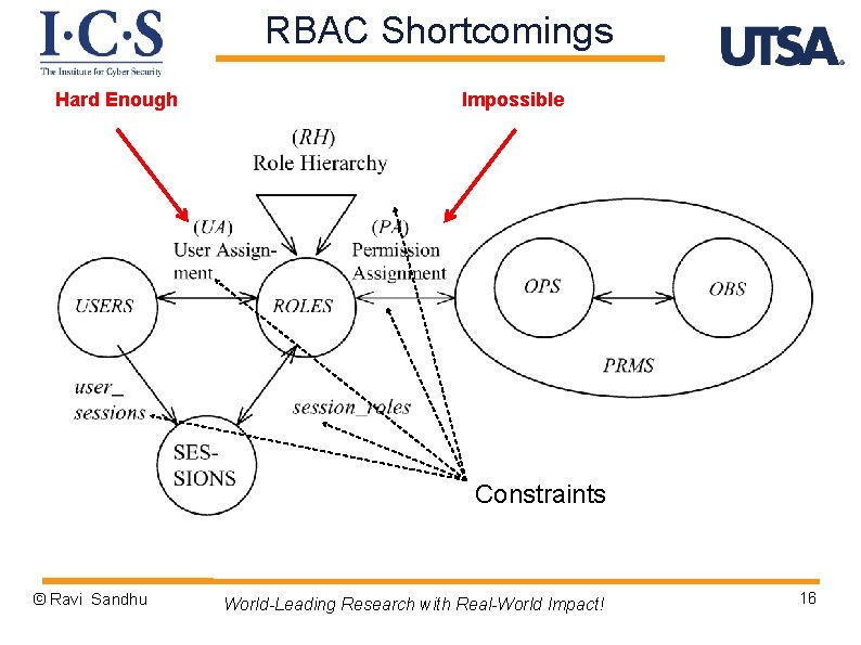 RBAC Shortcomings Hard Enough Impossible Constraints © Ravi Sandhu World-Leading Research with Real-World Impact!