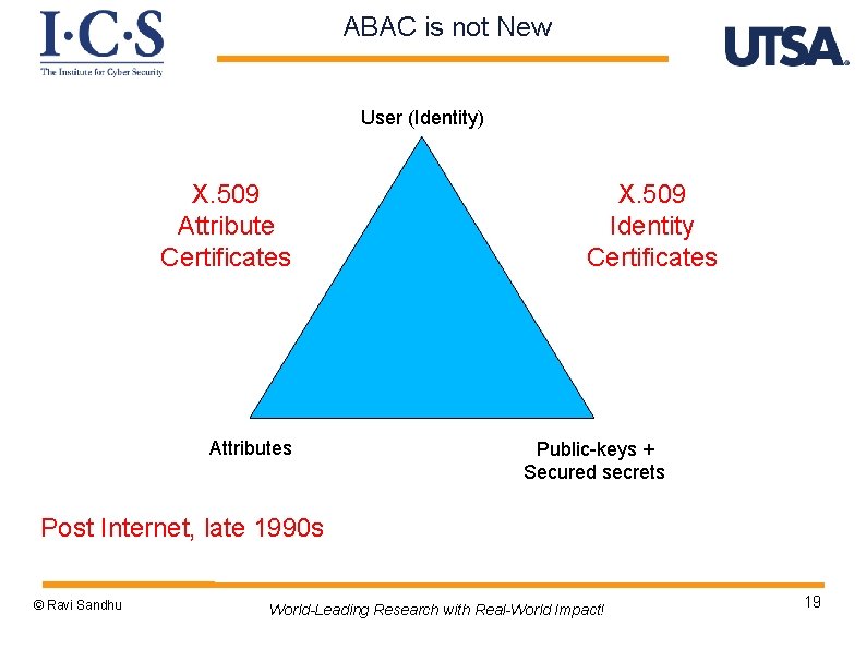 ABAC is not New User (Identity) X. 509 Attribute Certificates Attributes X. 509 Identity