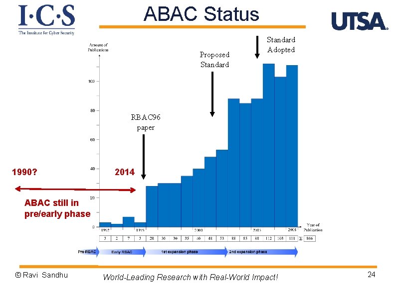 ABAC Status Proposed Standard Adopted RBAC 96 paper 1990? 2014 ABAC still in pre/early