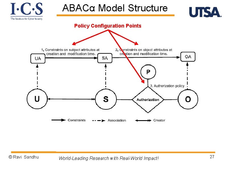 ABACα Model Structure Policy Configuration Points © Ravi Sandhu World-Leading Research with Real-World Impact!