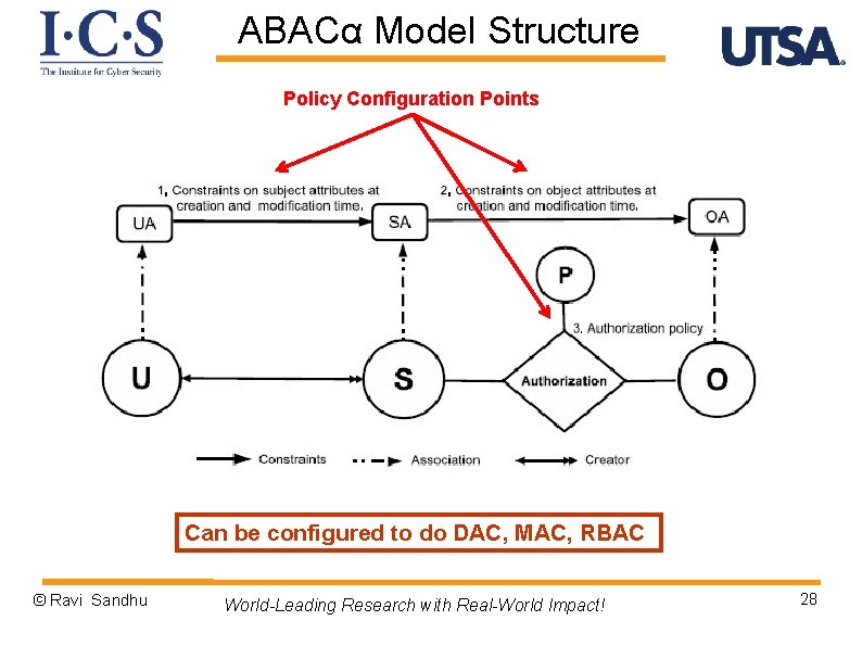 ABACα Model Structure Policy Configuration Points Can be configured to do DAC, MAC, RBAC