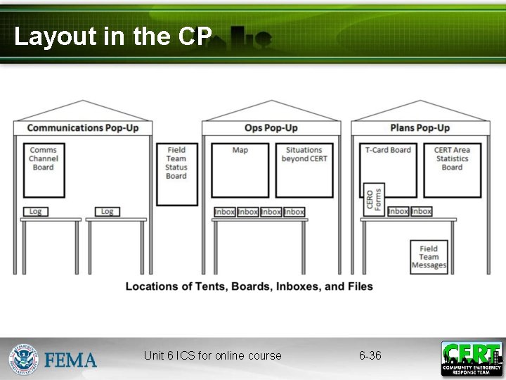Layout in the CP Unit 6 ICS for online course 6 -36 