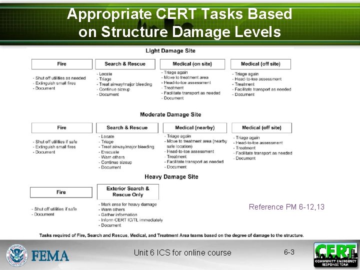 Appropriate CERT Tasks Based on Structure Damage Levels Reference PM 6 -12, 13 Unit