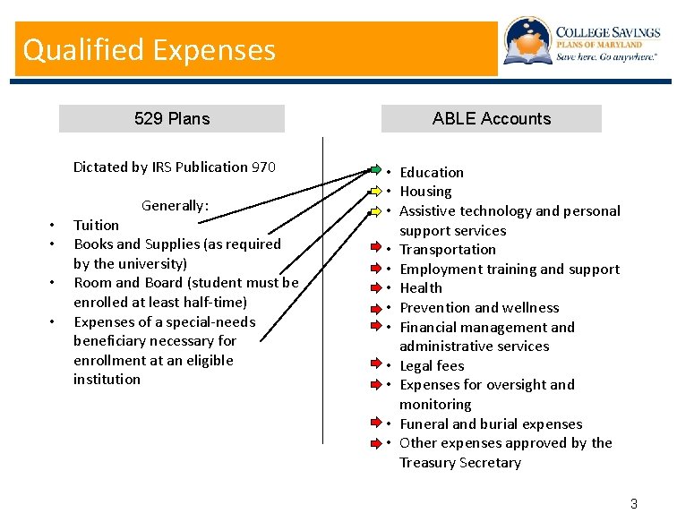 Qualified Expenses 529 Plans Dictated by IRS Publication 970 Generally: • • Tuition Books