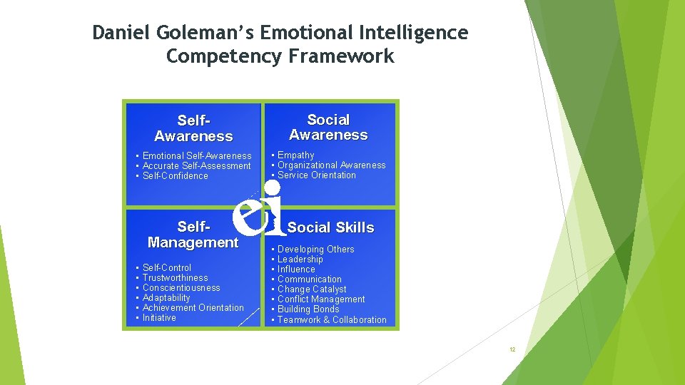 Daniel Goleman’s Emotional Intelligence Competency Framework Self. Awareness Social Awareness • Emotional Self-Awareness •