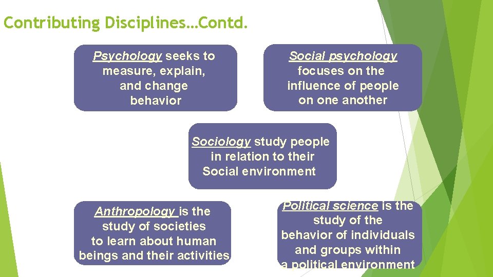Contributing Disciplines…Contd. Psychology seeks to measure, explain, and change behavior Social psychology focuses on