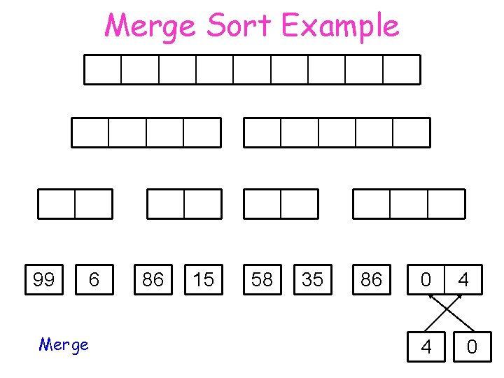 Merge Sort Example 99 6 Merge 86 15 58 35 86 0 4 4