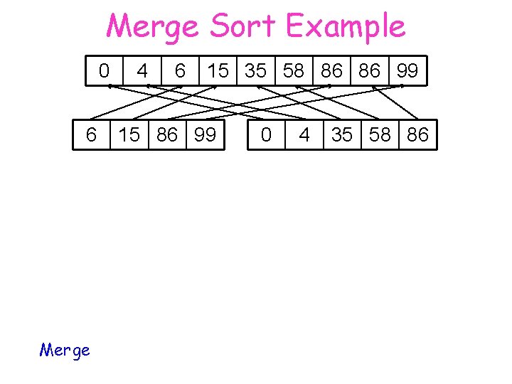 Merge Sort Example 0 6 Merge 4 6 15 35 58 86 86 99