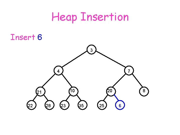 Heap Insertion Insert 6 3 4 7 10 21 22 28 23 20 35