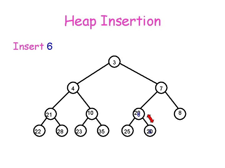 Heap Insertion Insert 6 3 4 7 10 21 22 28 23 20 6