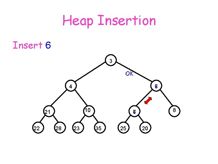 Heap Insertion Insert 6 3 OK 4 7 6 10 21 22 28 23