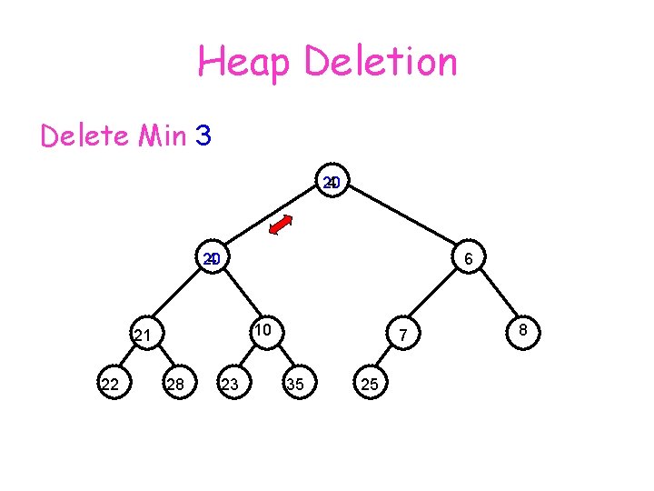 Heap Deletion Delete Min 3 20 4 10 21 22 6 28 23 7