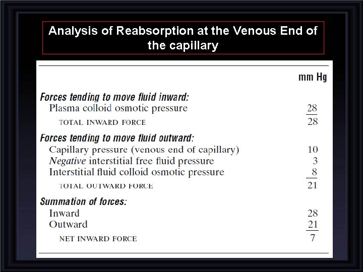 Analysis of Reabsorption at the Venous End of the capillary 
