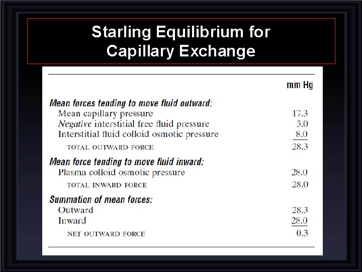 Starling Equilibrium for Capillary Exchange 