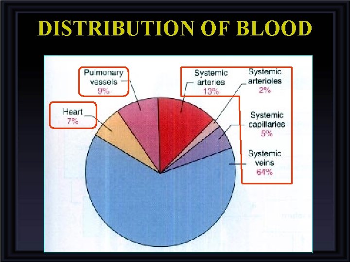 DISTRIBUTION OF BLOOD 