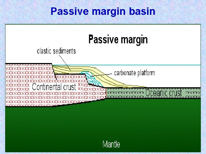 Passive margin basin 
