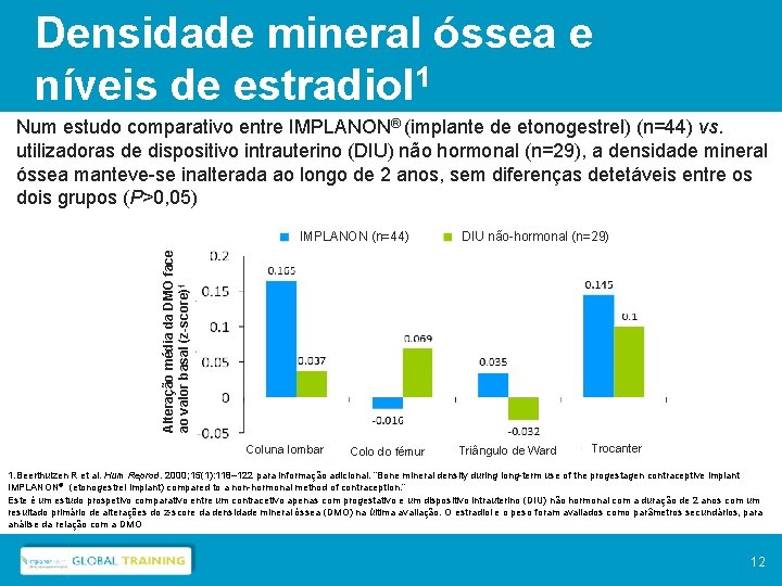 Densidade mineral óssea e níveis de estradiol 1 Num estudo comparativo entre IMPLANON® (implante