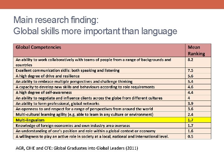 Main research finding: Global skills more important than language 