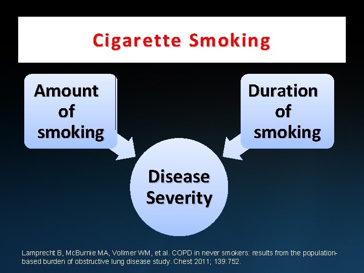 Cigarette Smoking Amount of smoking Duration of smoking Disease Severity Lamprecht B, Mc. Burnie
