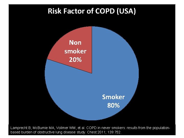 Risk Factor of COPD (USA) Non smoker 20% Smoker 80% Lamprecht B, Mc. Burnie