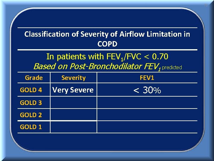 70 Classification of Severity of Airflow Limitation in COPD In patients with FEV 1/FVC