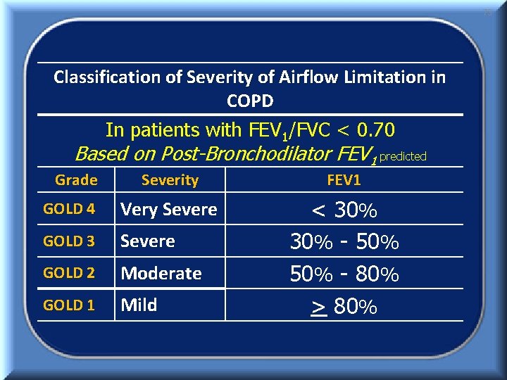 73 Classification of Severity of Airflow Limitation in COPD In patients with FEV 1/FVC