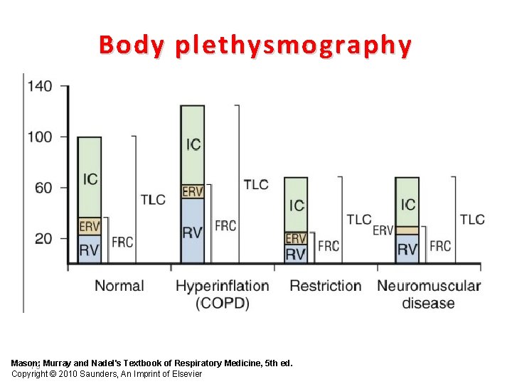 Body plethysmography Mason: 79 Murray and Nadel's Textbook of Respiratory Medicine, 5 th ed.