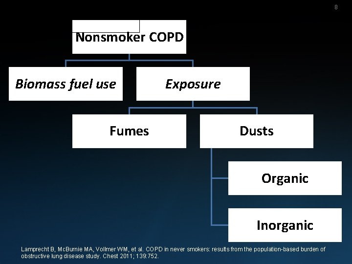 8 Nonsmoker COPD Biomass fuel use Fumes Exposure Dusts Organic Inorganic Lamprecht B, Mc.