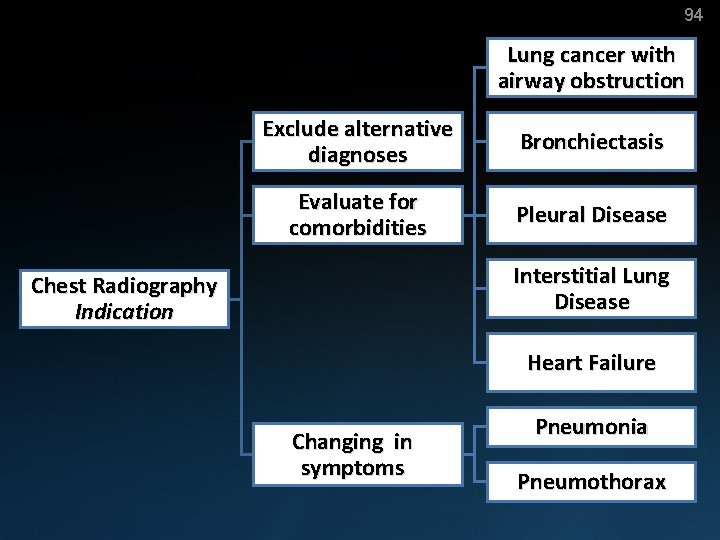 94 Lung cancer with airway obstruction Exclude alternative diagnoses Bronchiectasis Evaluate for comorbidities Pleural