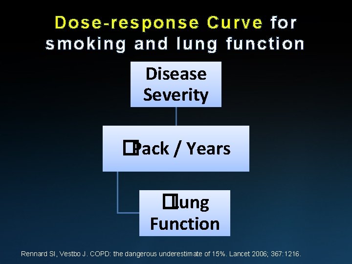 Dose-response Curve for smoking and lung function Disease Severity �Pack / Years �Lung Function
