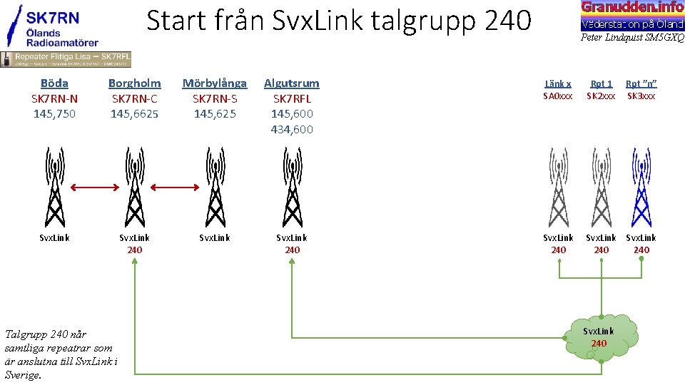 Start från Svx. Link talgrupp 240 Peter Lindquist SM 5 GXQ Böda SK 7