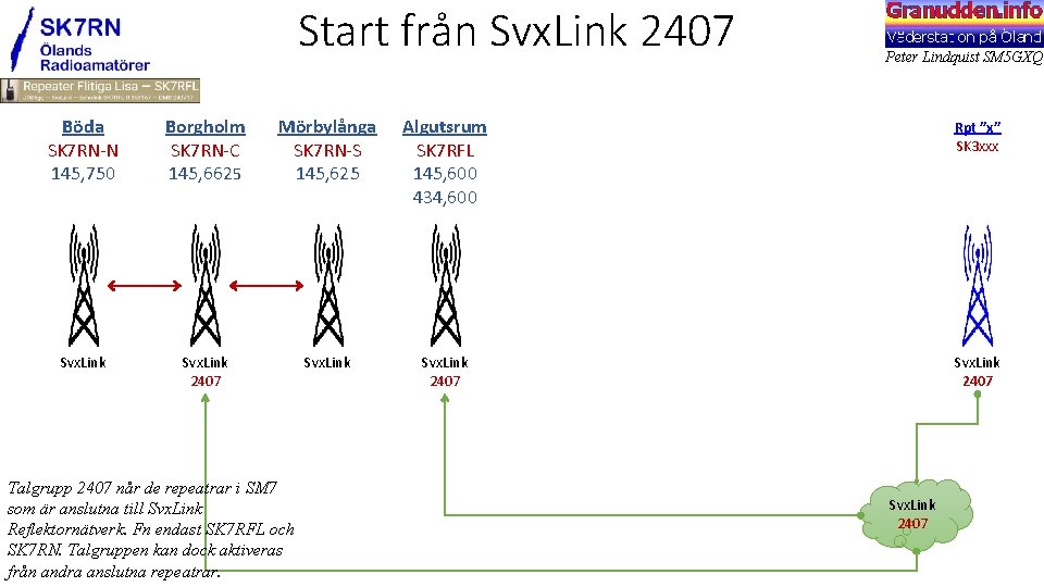 Start från Svx. Link 2407 Peter Lindquist SM 5 GXQ Böda SK 7 RN-N