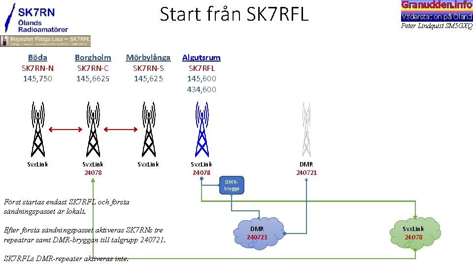 Start från SK 7 RFL Böda SK 7 RN-N 145, 750 Borgholm SK 7