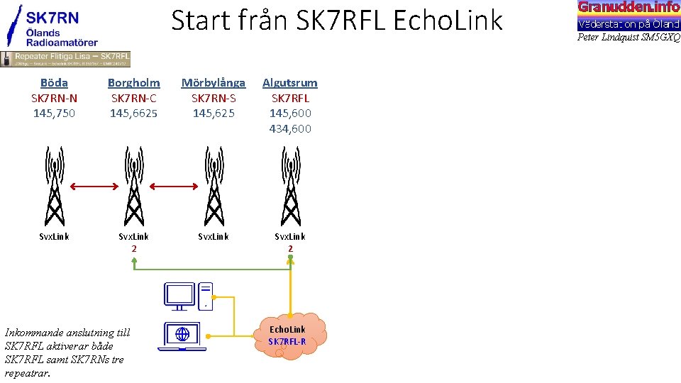 Start från SK 7 RFL Echo. Link Böda SK 7 RN-N 145, 750 Borgholm