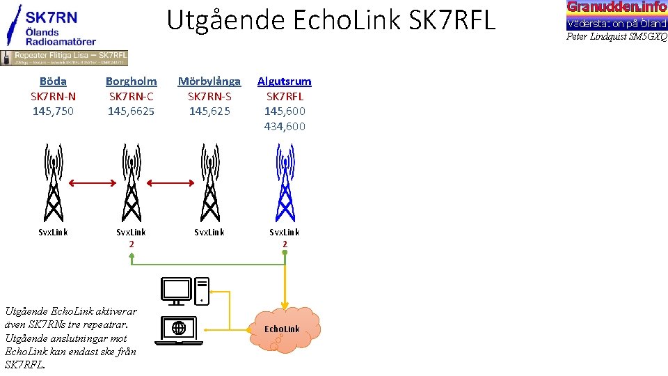 Utgående Echo. Link SK 7 RFL Böda SK 7 RN-N 145, 750 Borgholm SK
