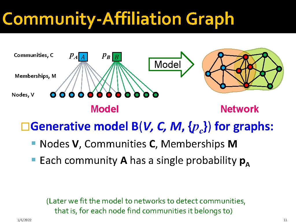Community-Affiliation Graph Communities, C p. A p. B Model Memberships, M Nodes, V Model